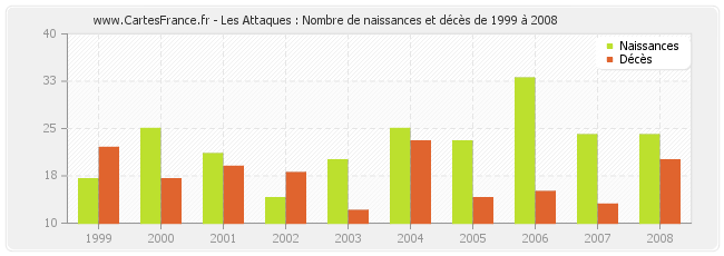 Les Attaques : Nombre de naissances et décès de 1999 à 2008